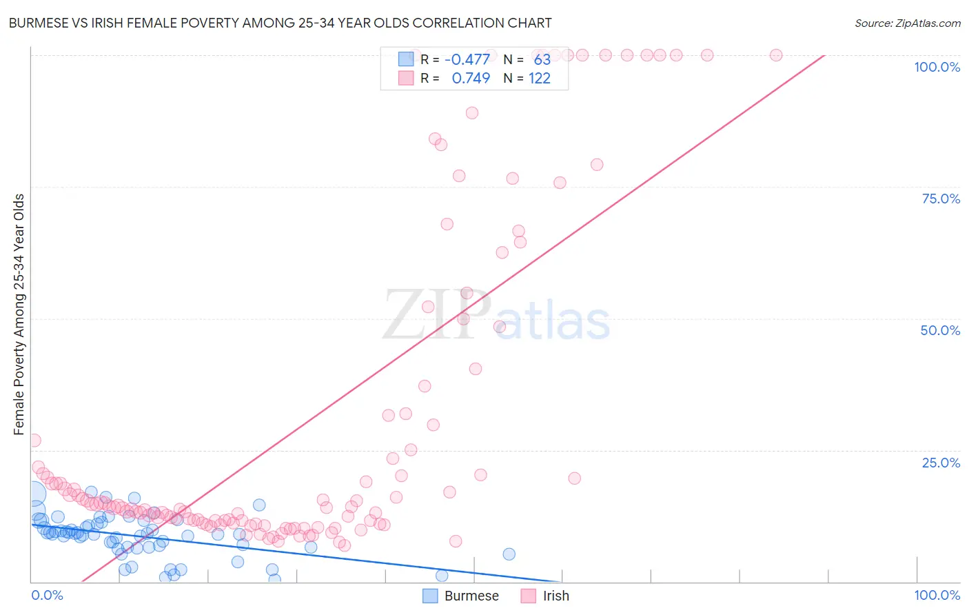 Burmese vs Irish Female Poverty Among 25-34 Year Olds