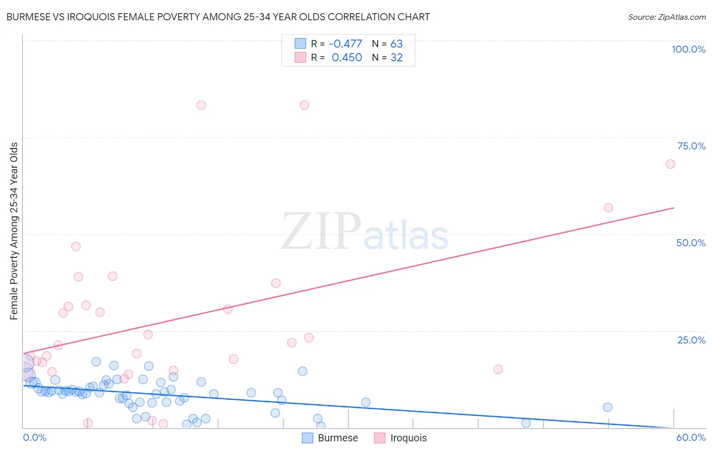 Burmese vs Iroquois Female Poverty Among 25-34 Year Olds