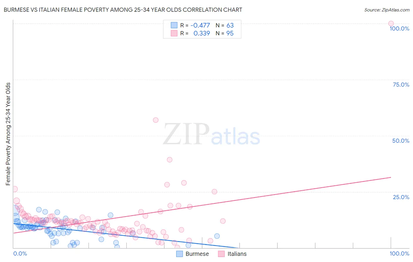 Burmese vs Italian Female Poverty Among 25-34 Year Olds
