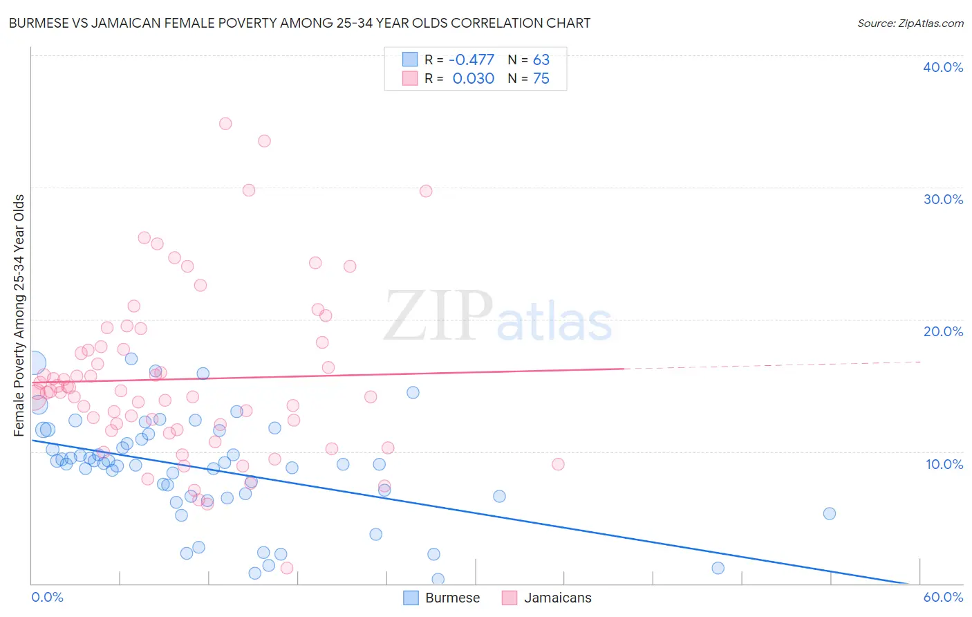 Burmese vs Jamaican Female Poverty Among 25-34 Year Olds