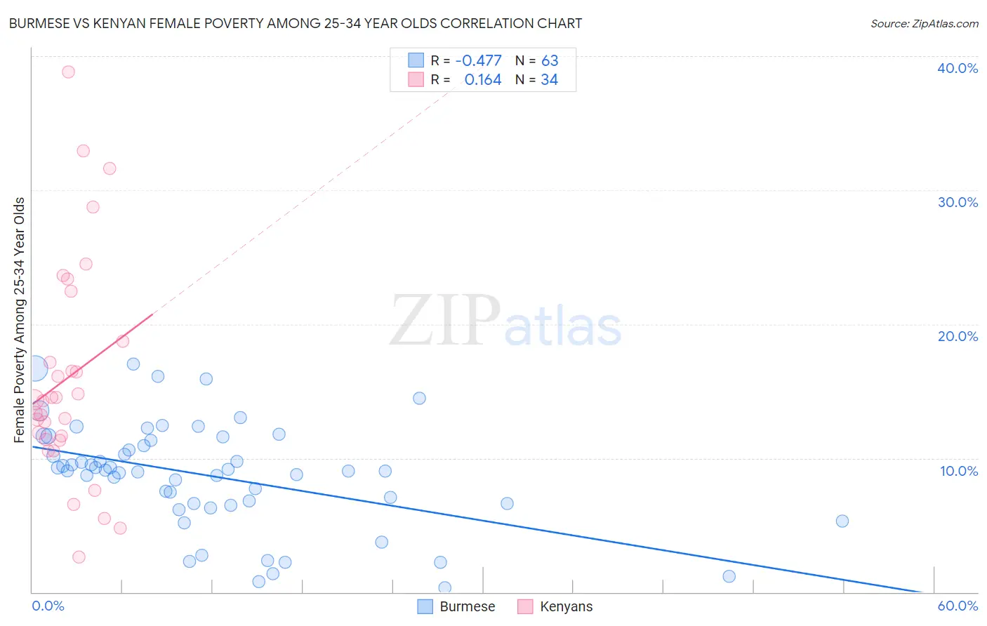 Burmese vs Kenyan Female Poverty Among 25-34 Year Olds