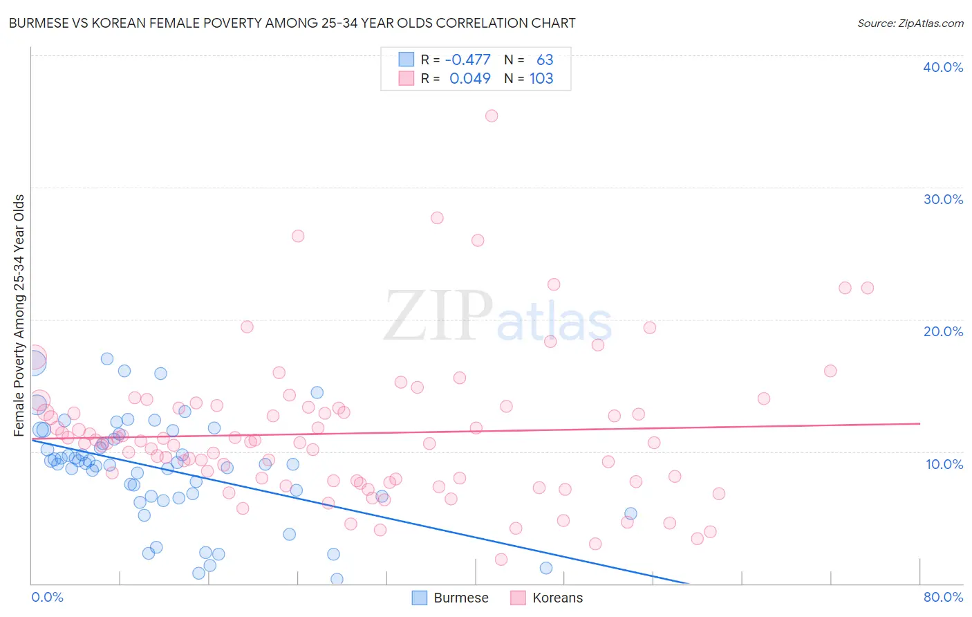 Burmese vs Korean Female Poverty Among 25-34 Year Olds
