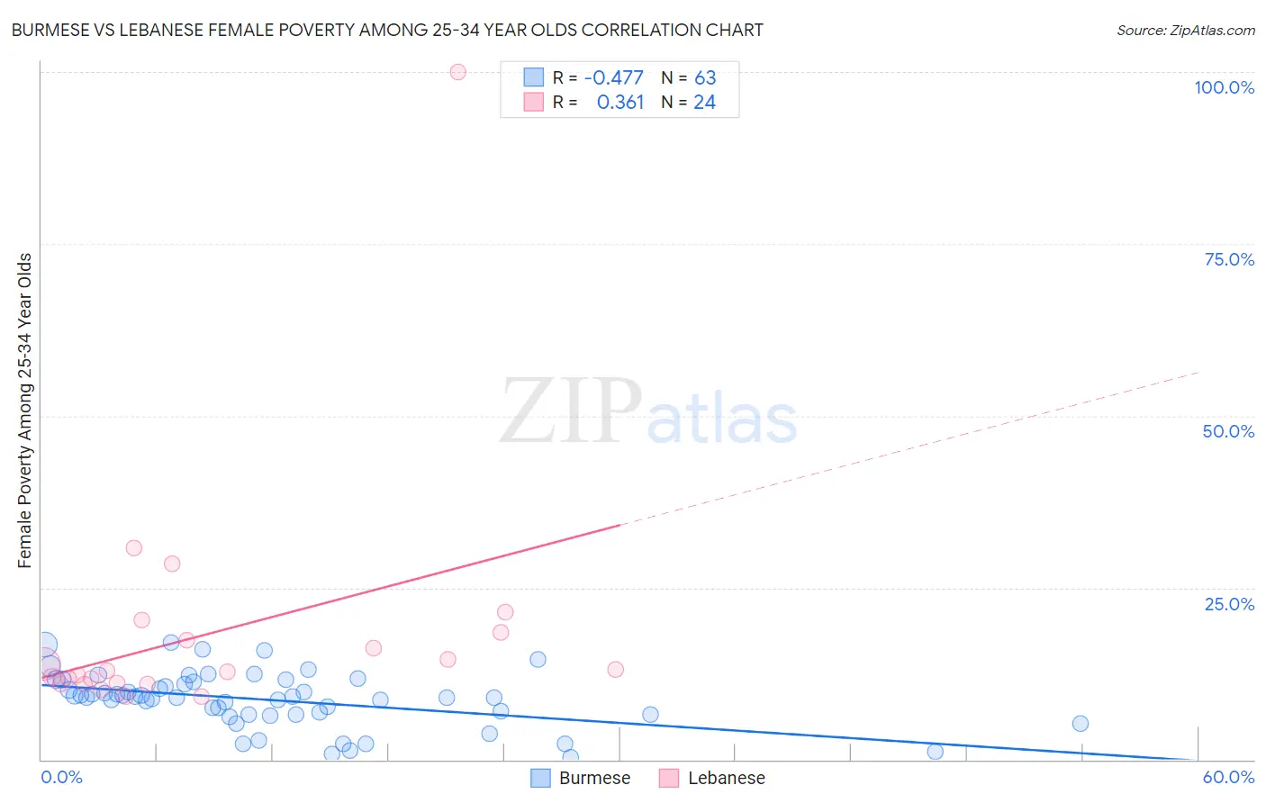 Burmese vs Lebanese Female Poverty Among 25-34 Year Olds