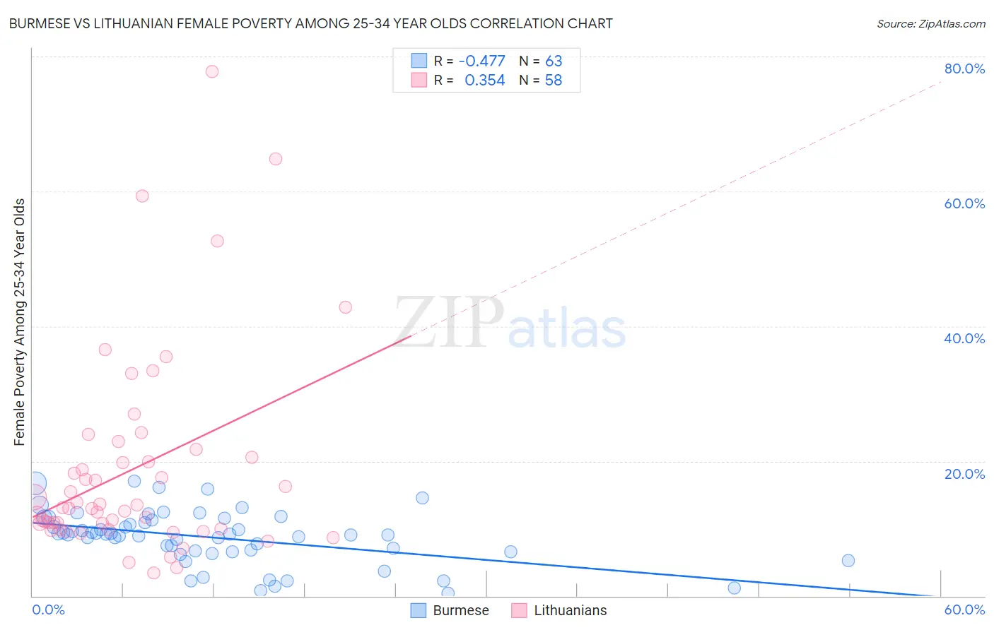 Burmese vs Lithuanian Female Poverty Among 25-34 Year Olds