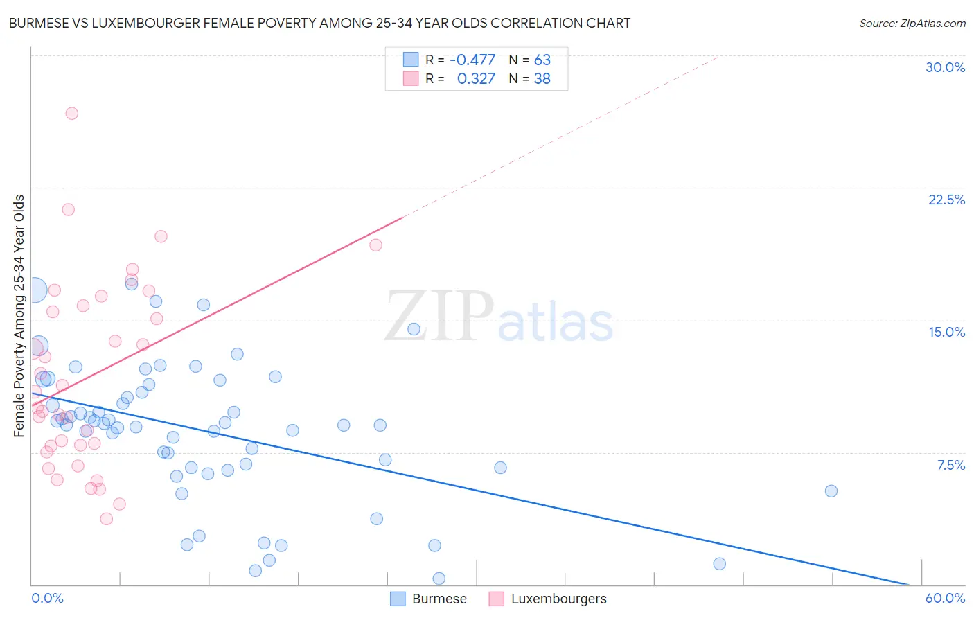 Burmese vs Luxembourger Female Poverty Among 25-34 Year Olds