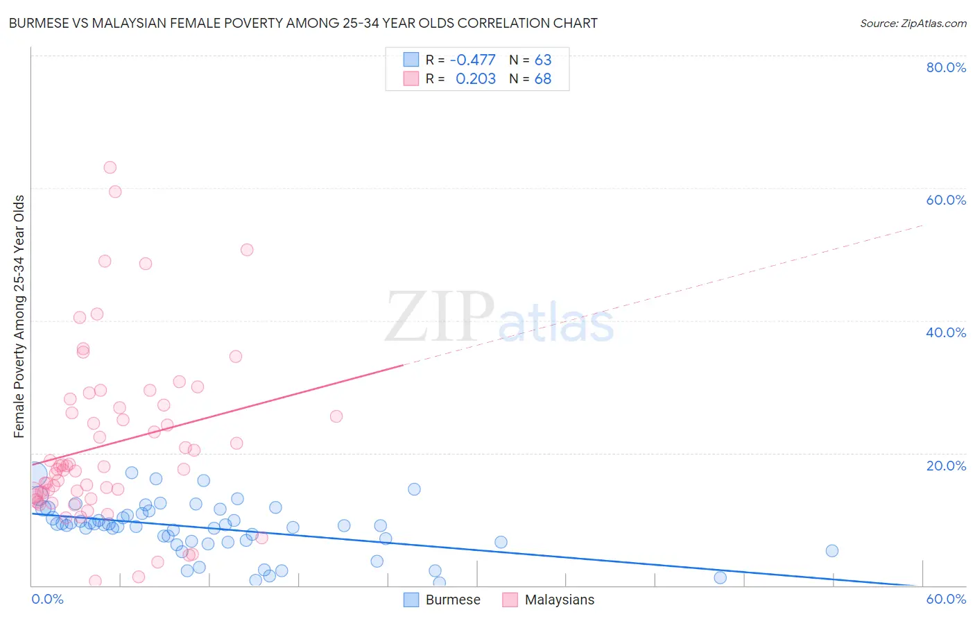 Burmese vs Malaysian Female Poverty Among 25-34 Year Olds