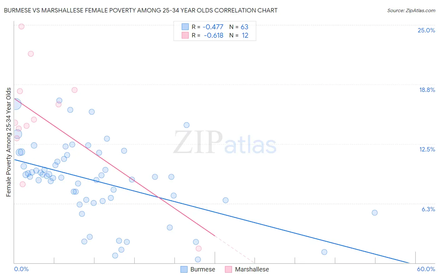 Burmese vs Marshallese Female Poverty Among 25-34 Year Olds