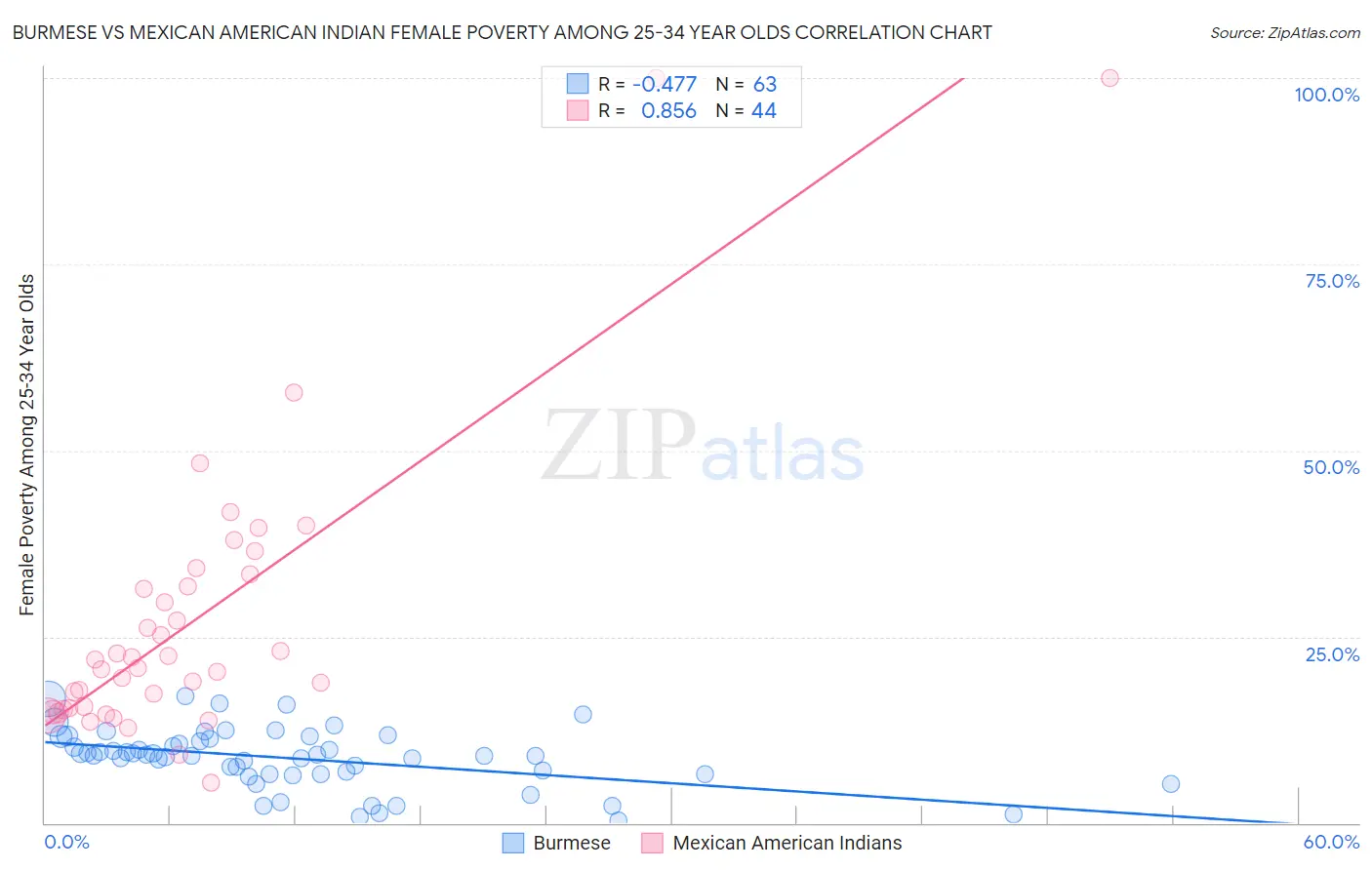 Burmese vs Mexican American Indian Female Poverty Among 25-34 Year Olds