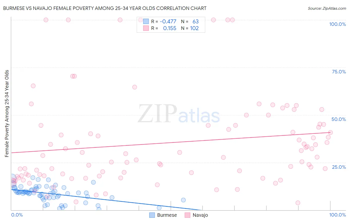 Burmese vs Navajo Female Poverty Among 25-34 Year Olds