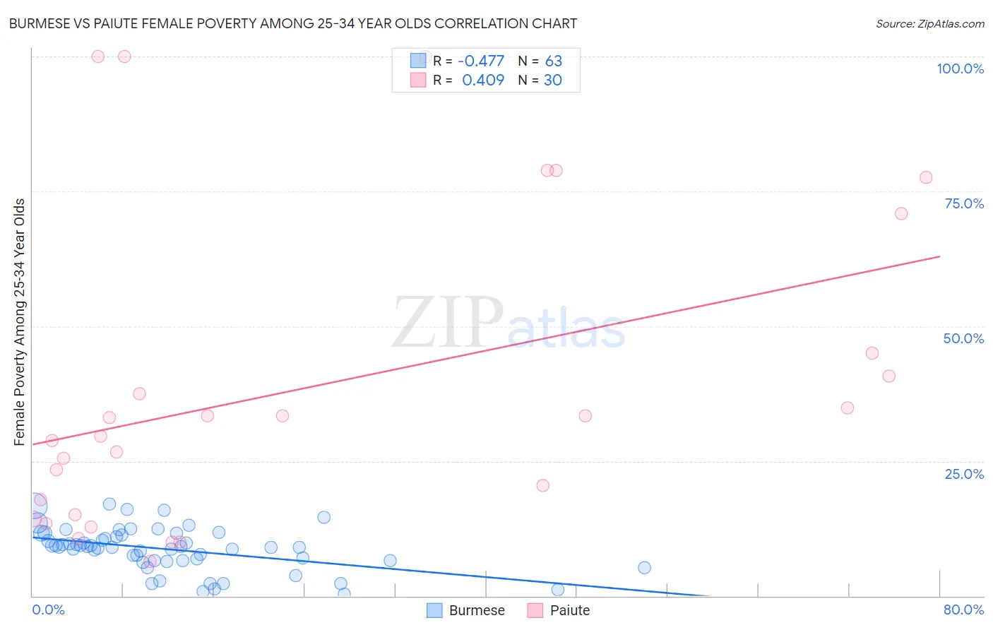 Burmese vs Paiute Female Poverty Among 25-34 Year Olds