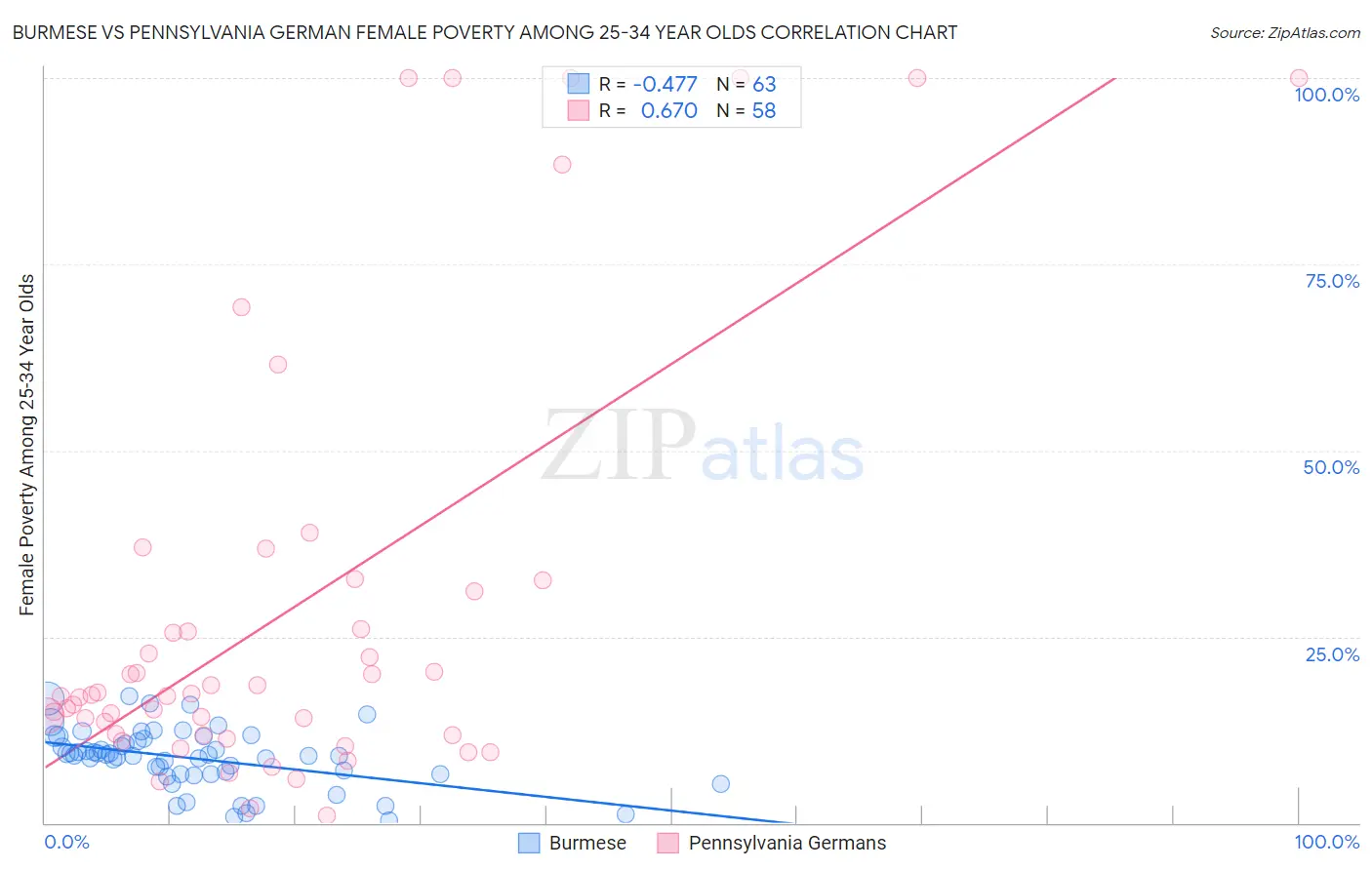 Burmese vs Pennsylvania German Female Poverty Among 25-34 Year Olds