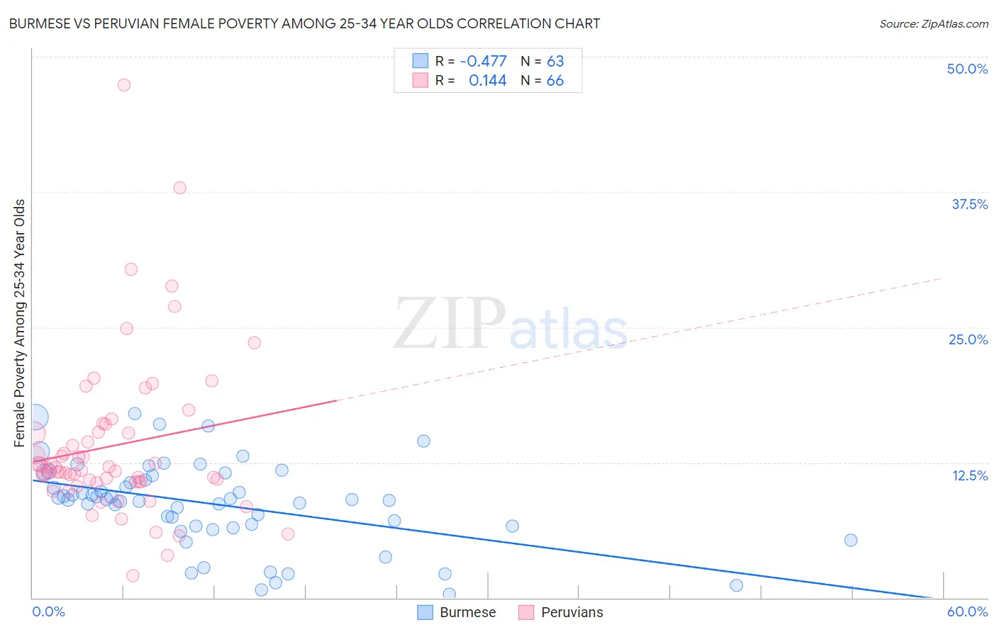 Burmese vs Peruvian Female Poverty Among 25-34 Year Olds