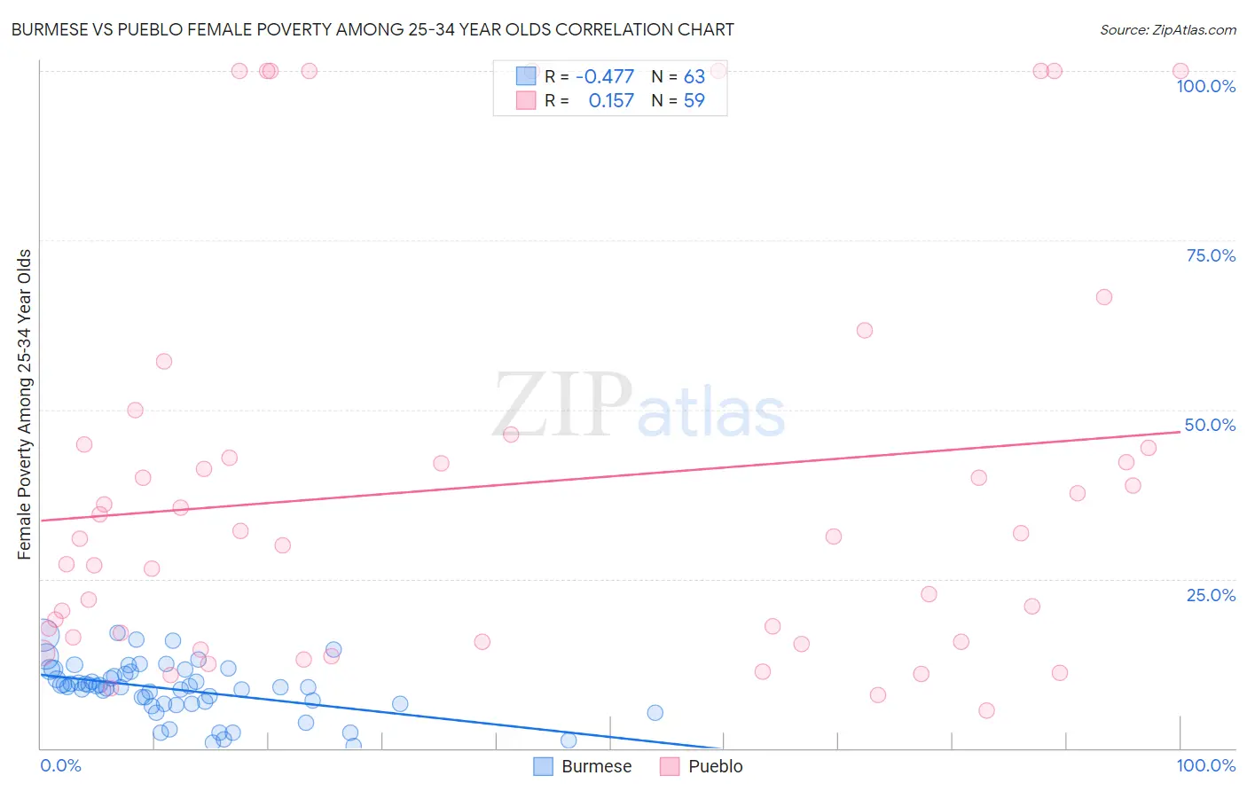 Burmese vs Pueblo Female Poverty Among 25-34 Year Olds