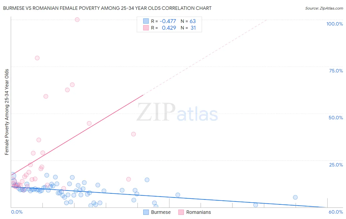 Burmese vs Romanian Female Poverty Among 25-34 Year Olds