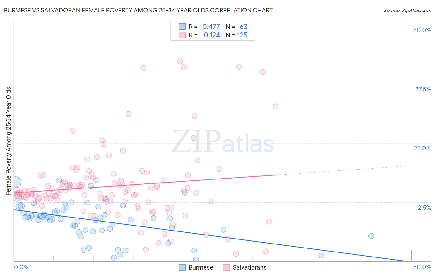 Burmese vs Salvadoran Female Poverty Among 25-34 Year Olds