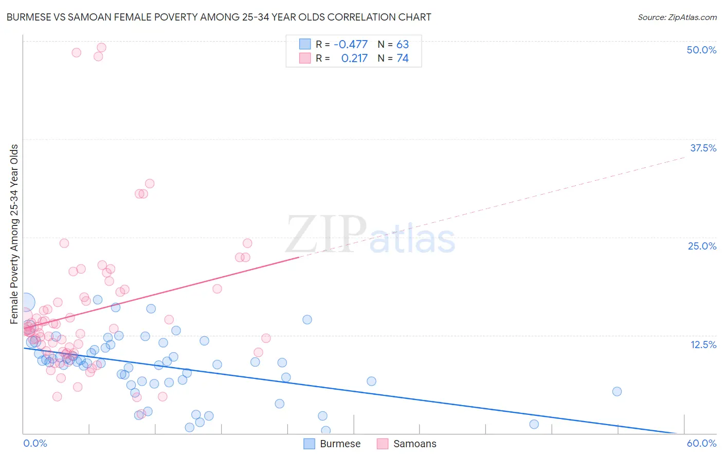 Burmese vs Samoan Female Poverty Among 25-34 Year Olds