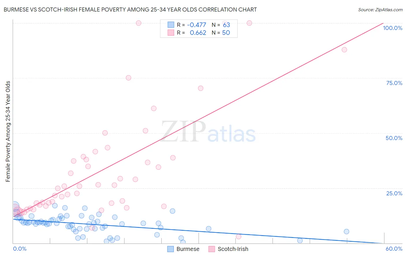 Burmese vs Scotch-Irish Female Poverty Among 25-34 Year Olds