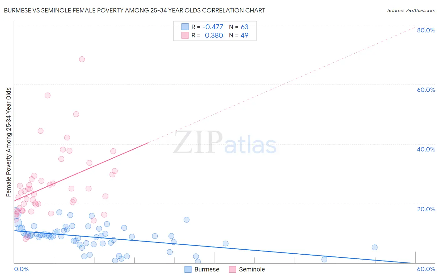 Burmese vs Seminole Female Poverty Among 25-34 Year Olds