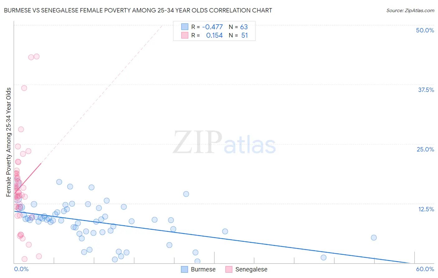 Burmese vs Senegalese Female Poverty Among 25-34 Year Olds