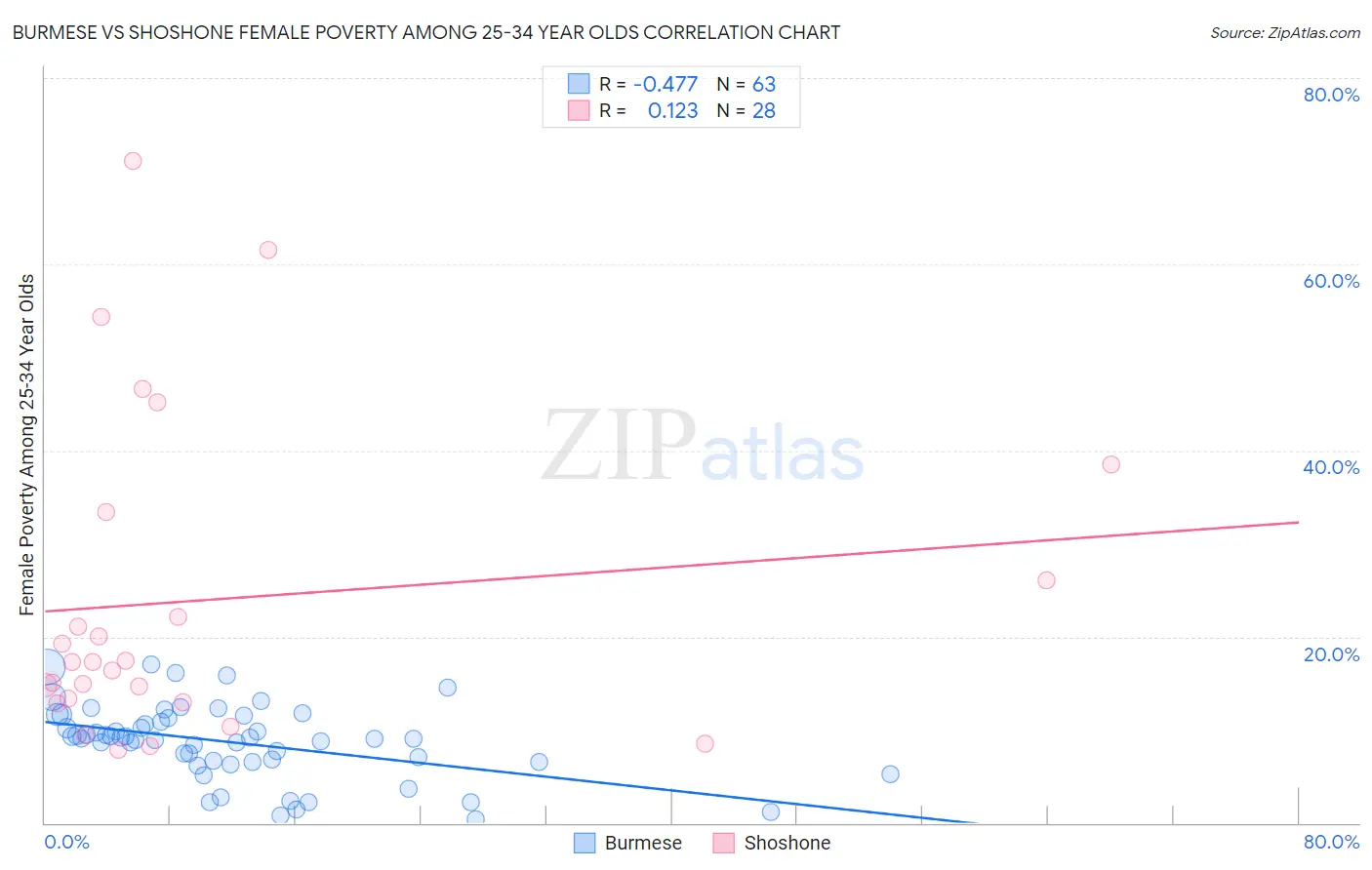 Burmese vs Shoshone Female Poverty Among 25-34 Year Olds