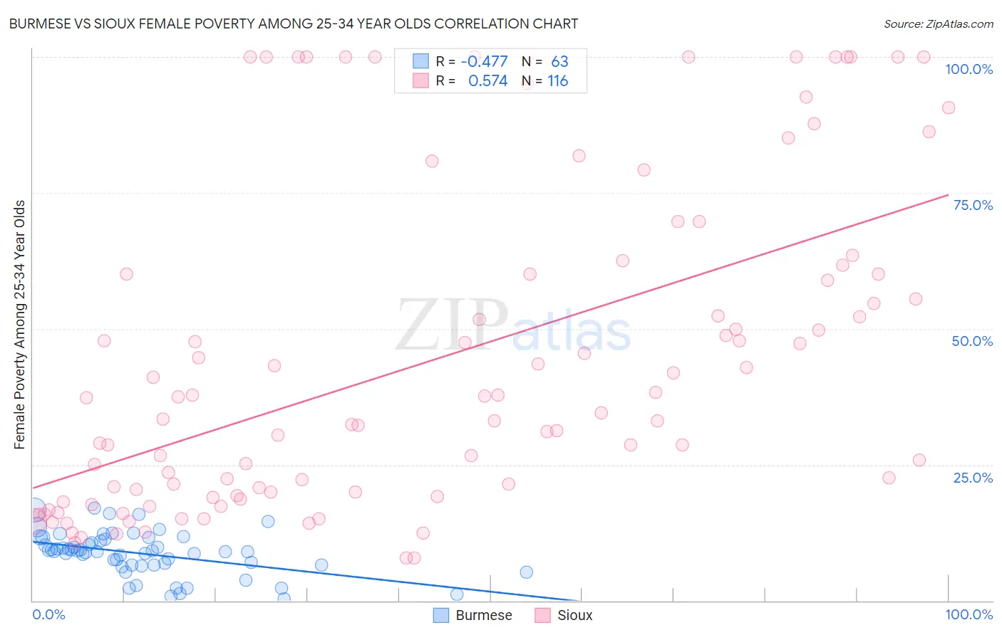 Burmese vs Sioux Female Poverty Among 25-34 Year Olds