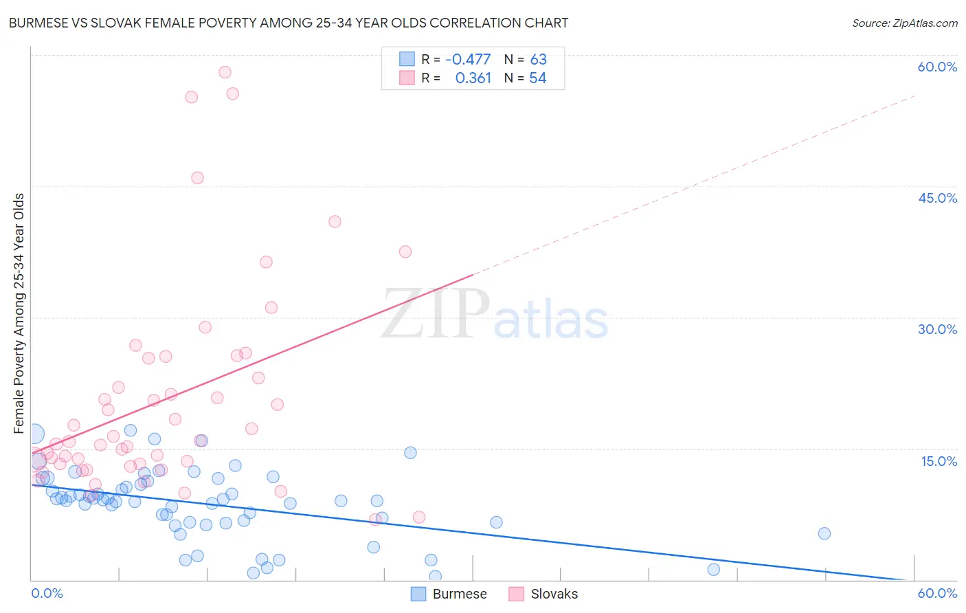 Burmese vs Slovak Female Poverty Among 25-34 Year Olds