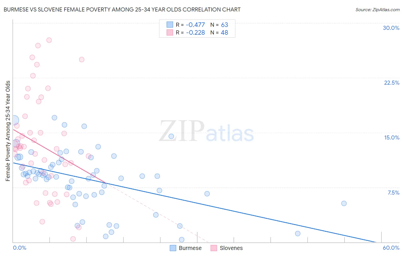 Burmese vs Slovene Female Poverty Among 25-34 Year Olds