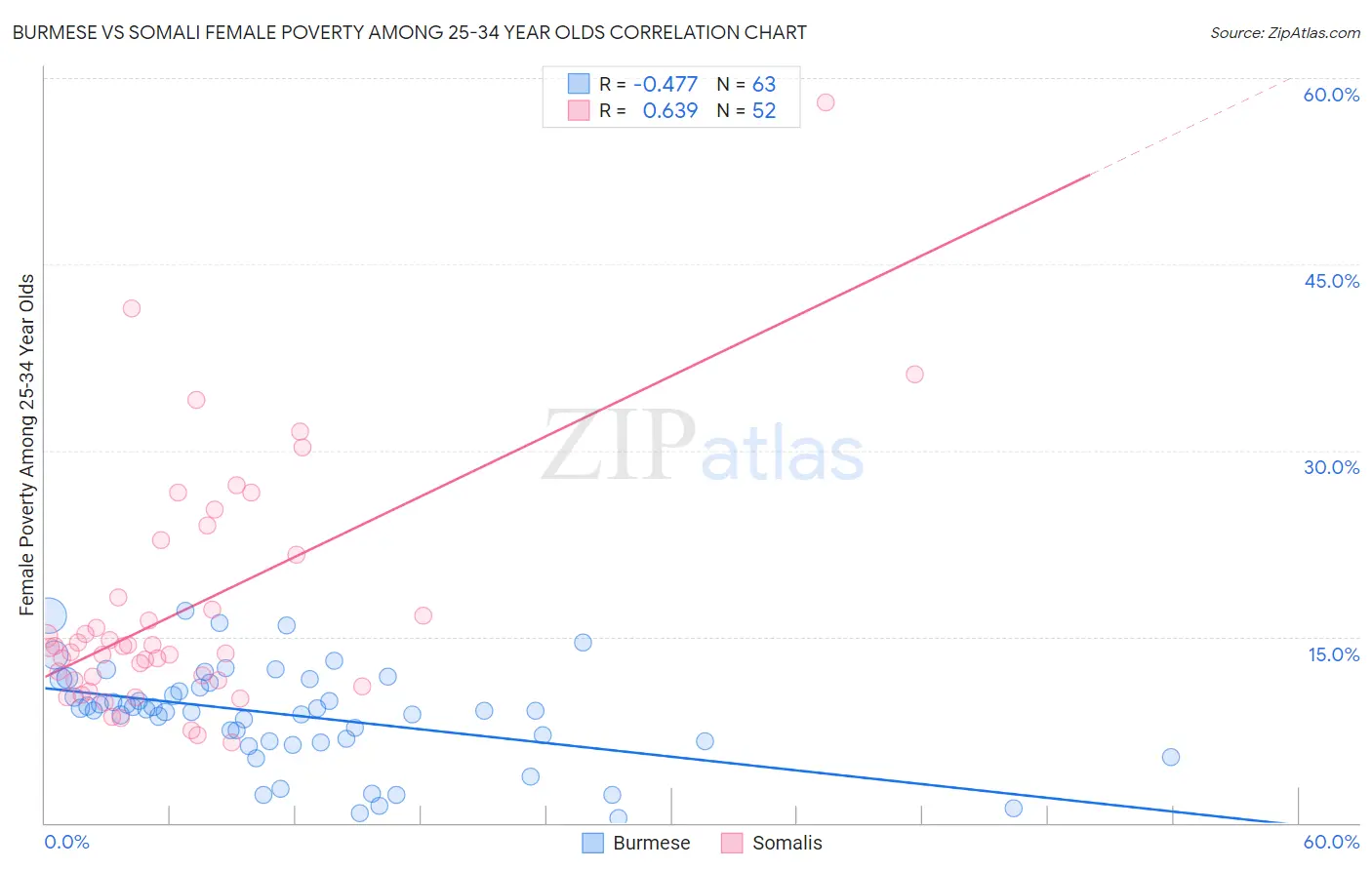 Burmese vs Somali Female Poverty Among 25-34 Year Olds