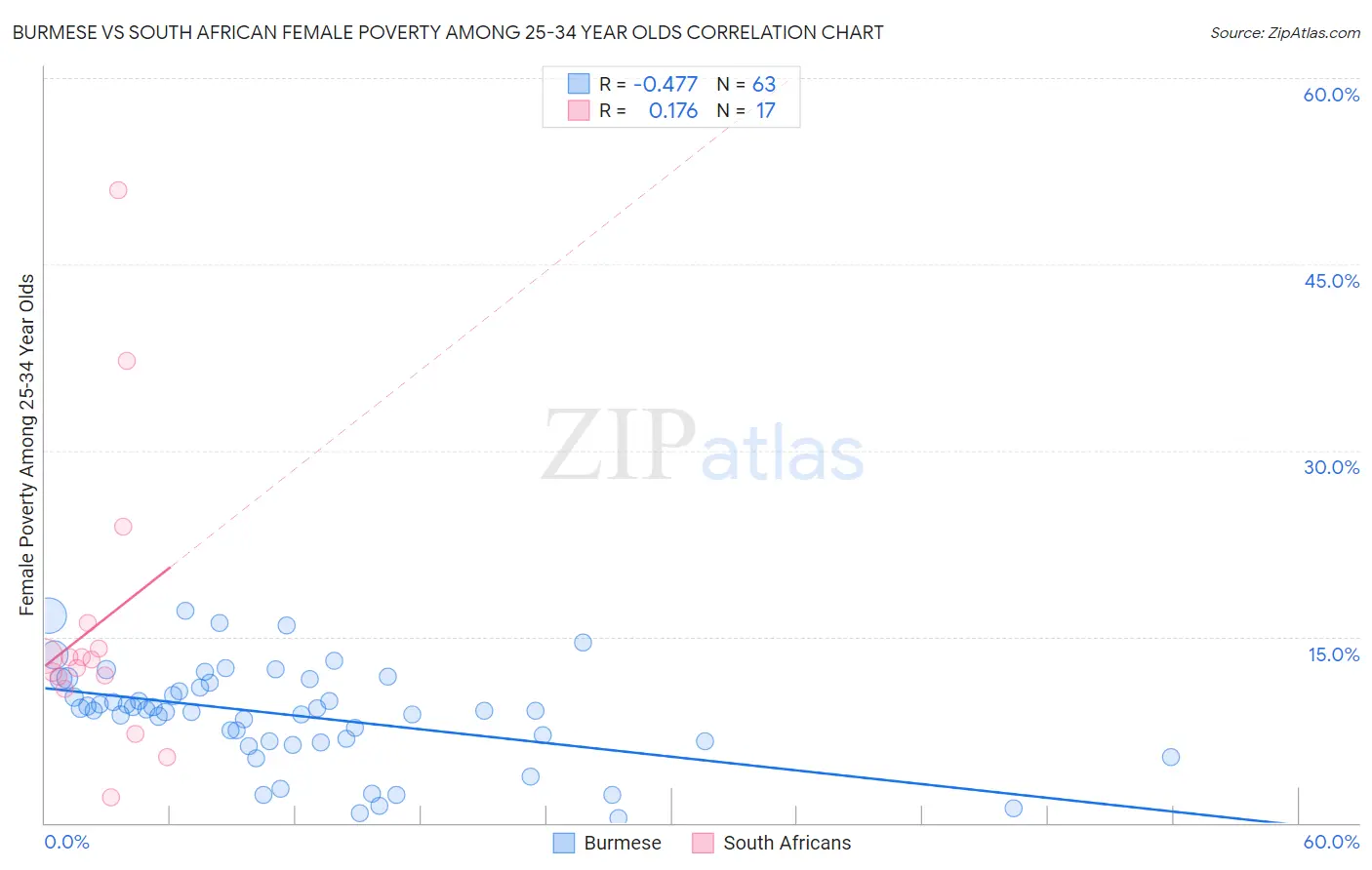 Burmese vs South African Female Poverty Among 25-34 Year Olds