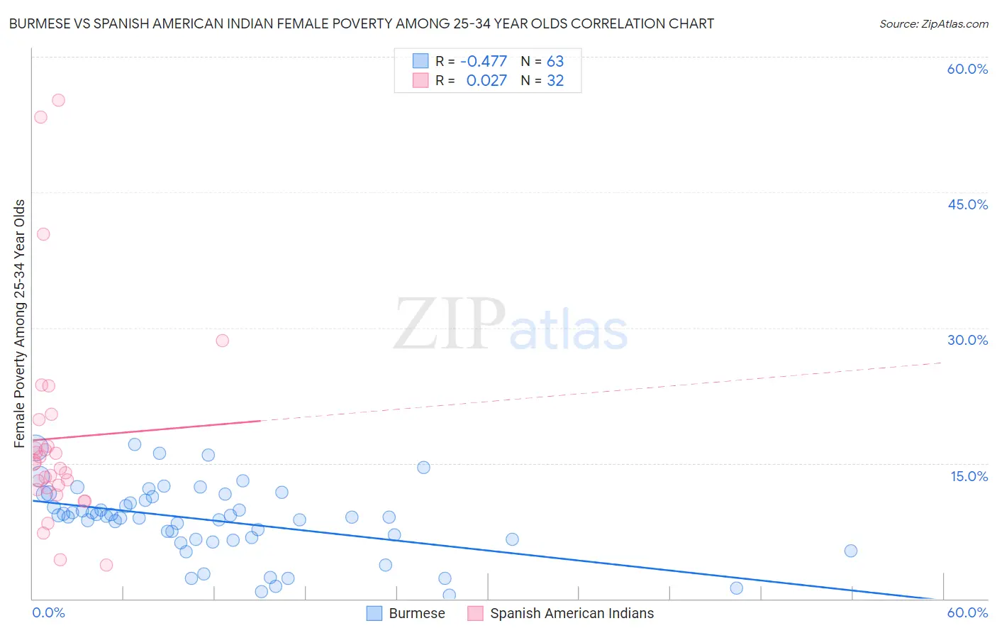 Burmese vs Spanish American Indian Female Poverty Among 25-34 Year Olds