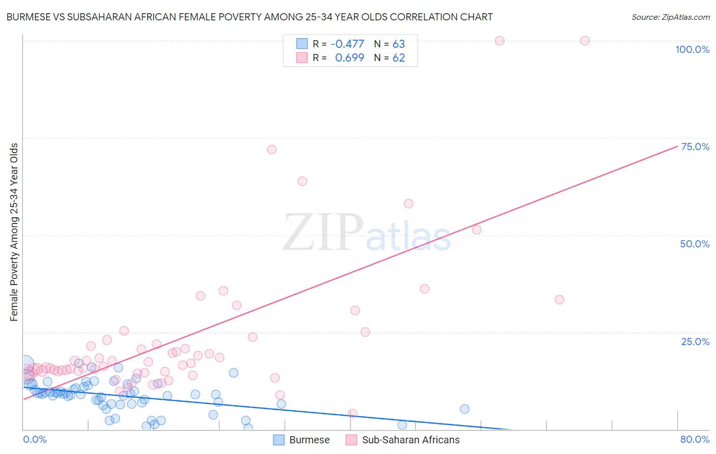 Burmese vs Subsaharan African Female Poverty Among 25-34 Year Olds