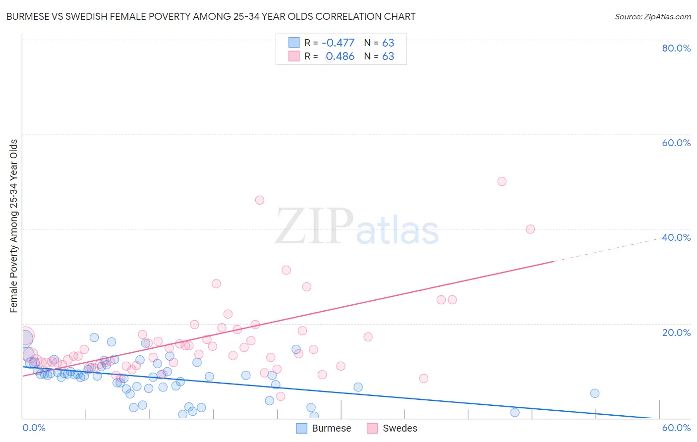Burmese vs Swedish Female Poverty Among 25-34 Year Olds