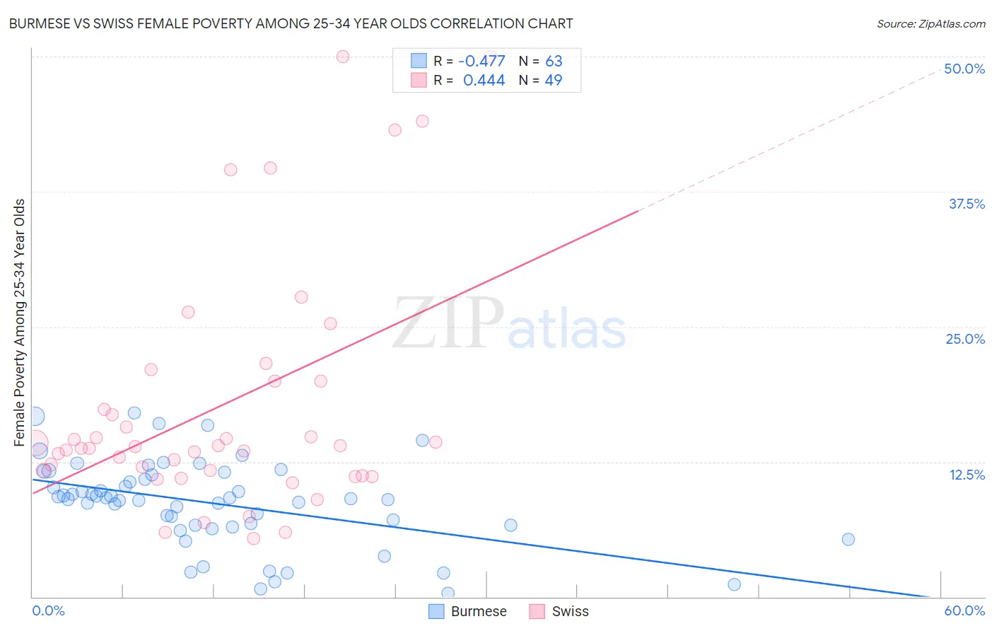 Burmese vs Swiss Female Poverty Among 25-34 Year Olds