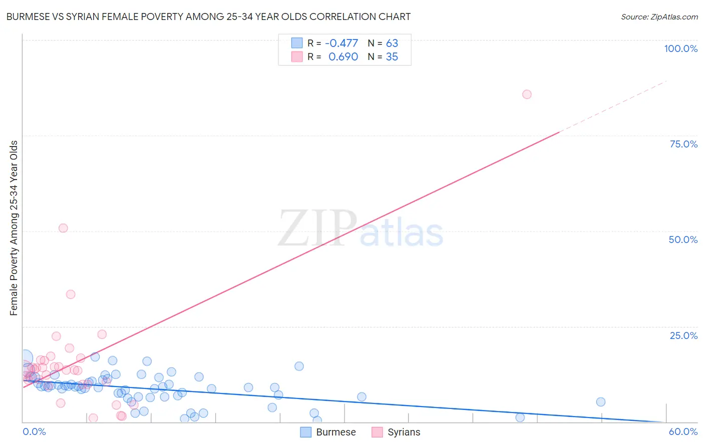 Burmese vs Syrian Female Poverty Among 25-34 Year Olds