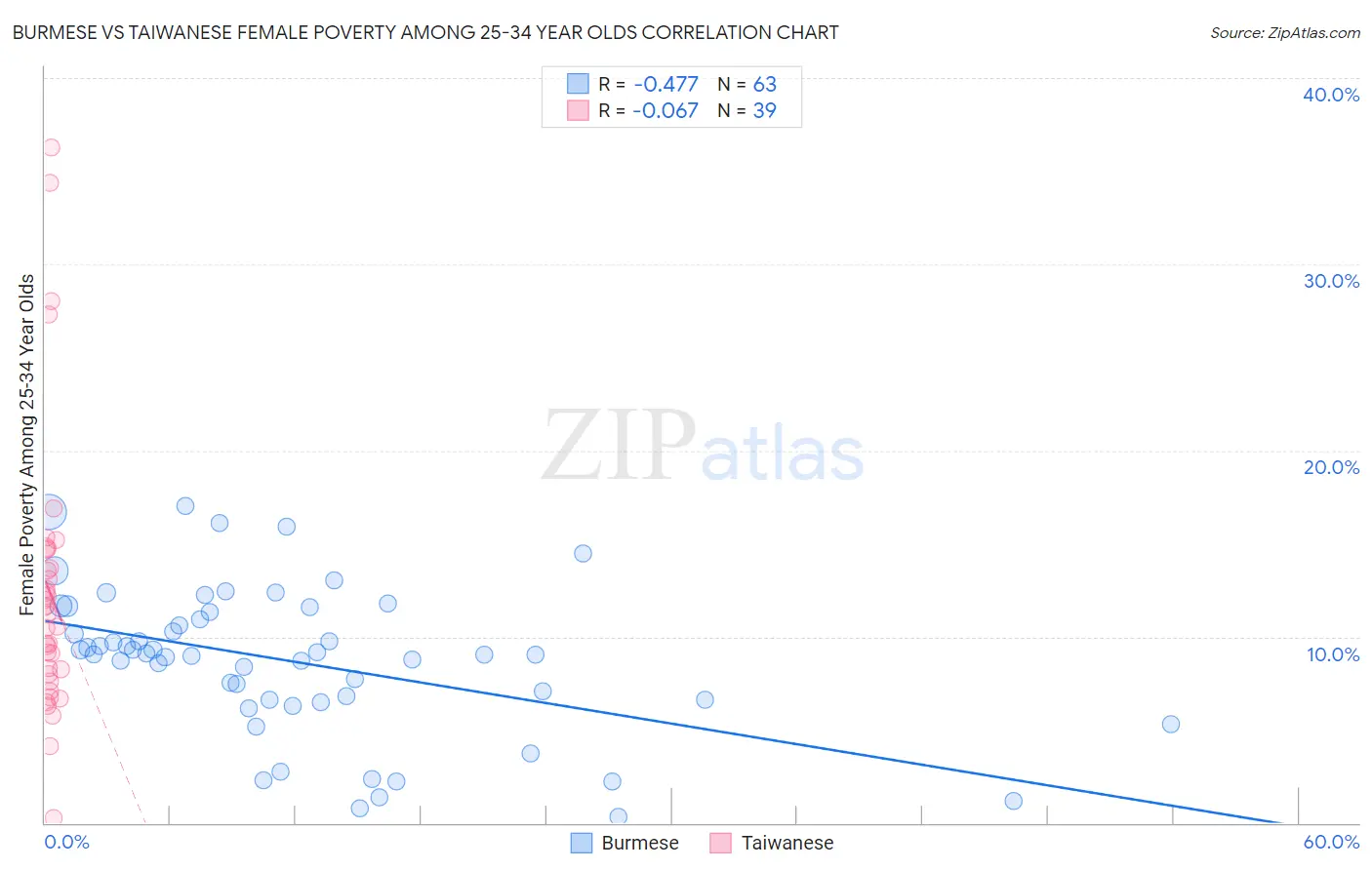 Burmese vs Taiwanese Female Poverty Among 25-34 Year Olds