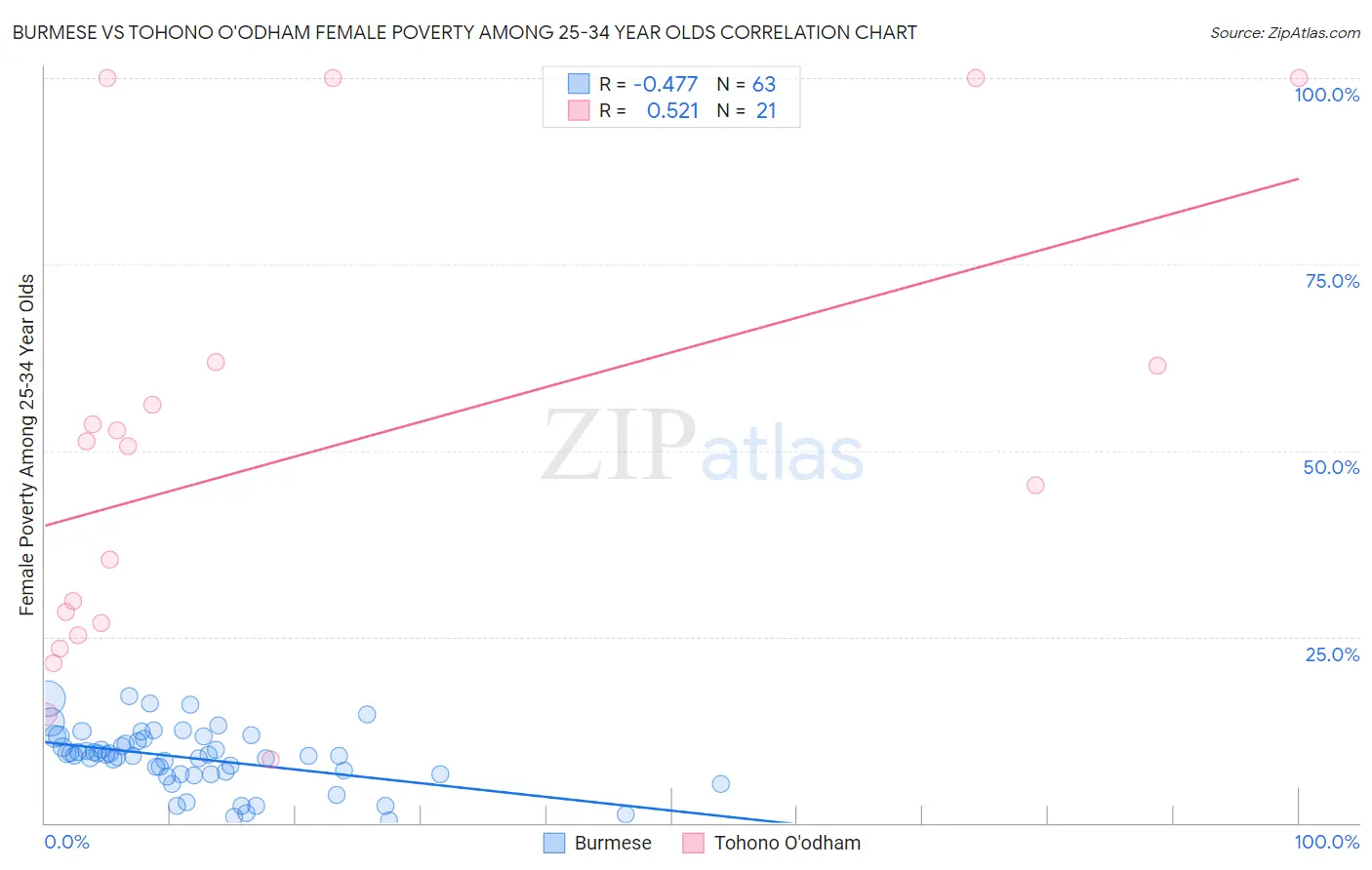Burmese vs Tohono O'odham Female Poverty Among 25-34 Year Olds