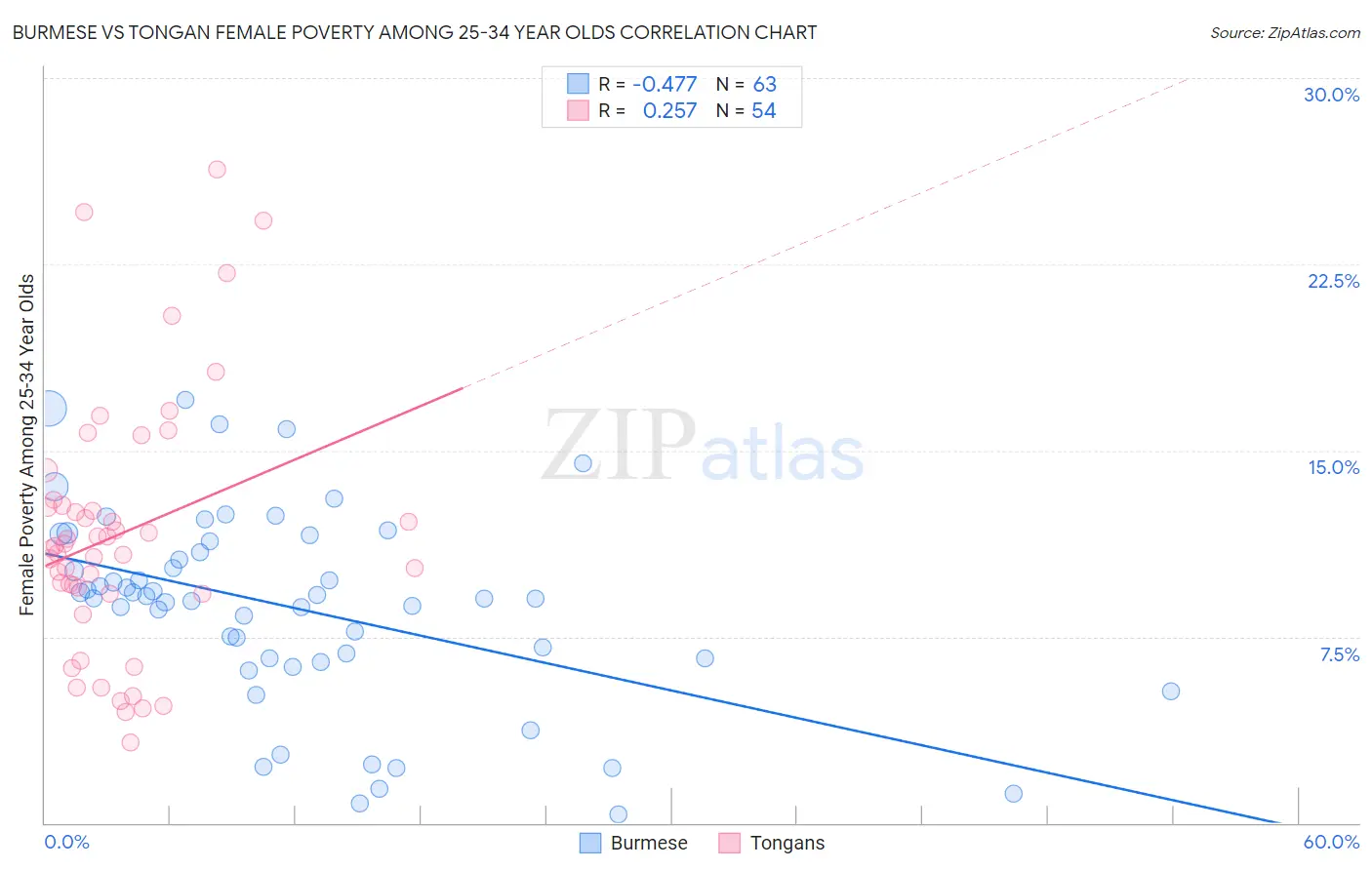 Burmese vs Tongan Female Poverty Among 25-34 Year Olds