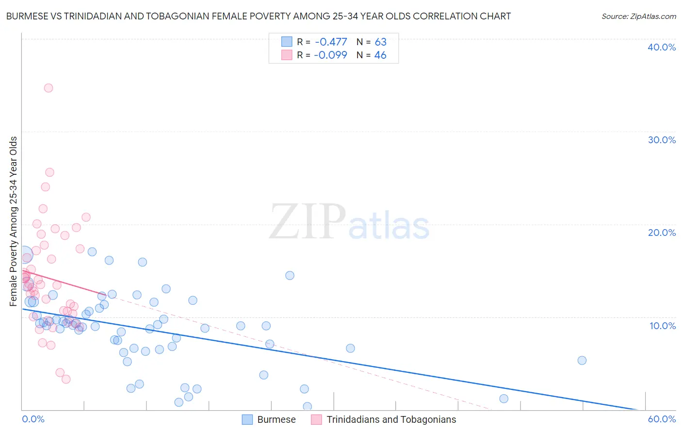 Burmese vs Trinidadian and Tobagonian Female Poverty Among 25-34 Year Olds