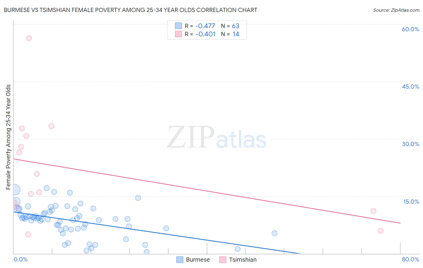 Burmese vs Tsimshian Female Poverty Among 25-34 Year Olds