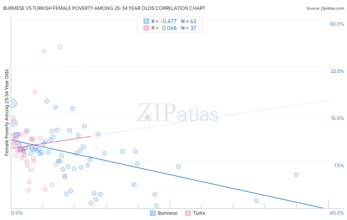 Burmese vs Turkish Female Poverty Among 25-34 Year Olds