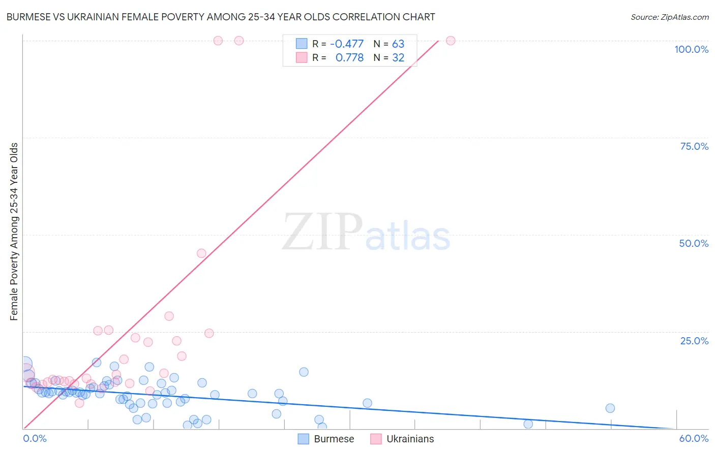 Burmese vs Ukrainian Female Poverty Among 25-34 Year Olds