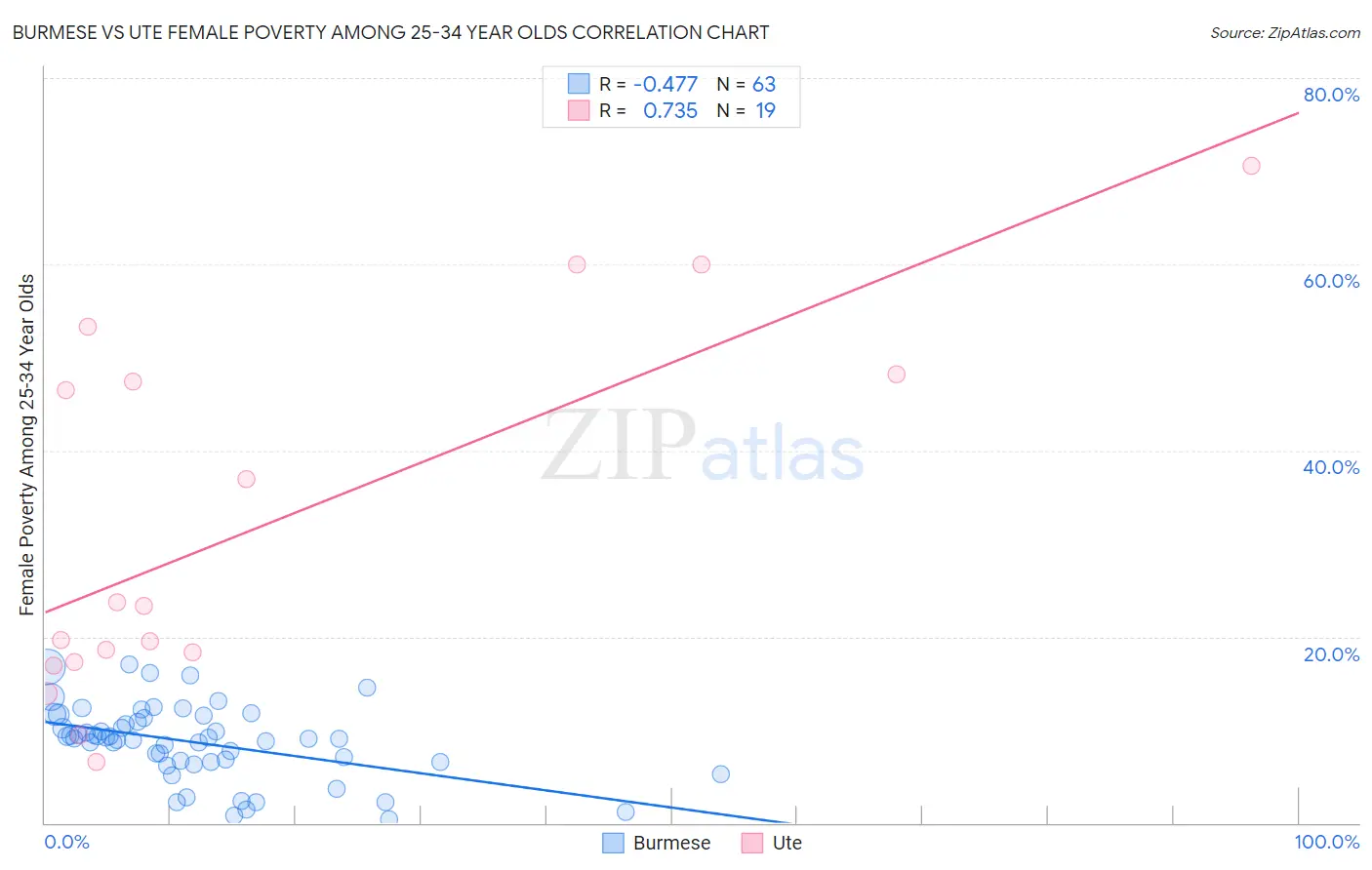 Burmese vs Ute Female Poverty Among 25-34 Year Olds