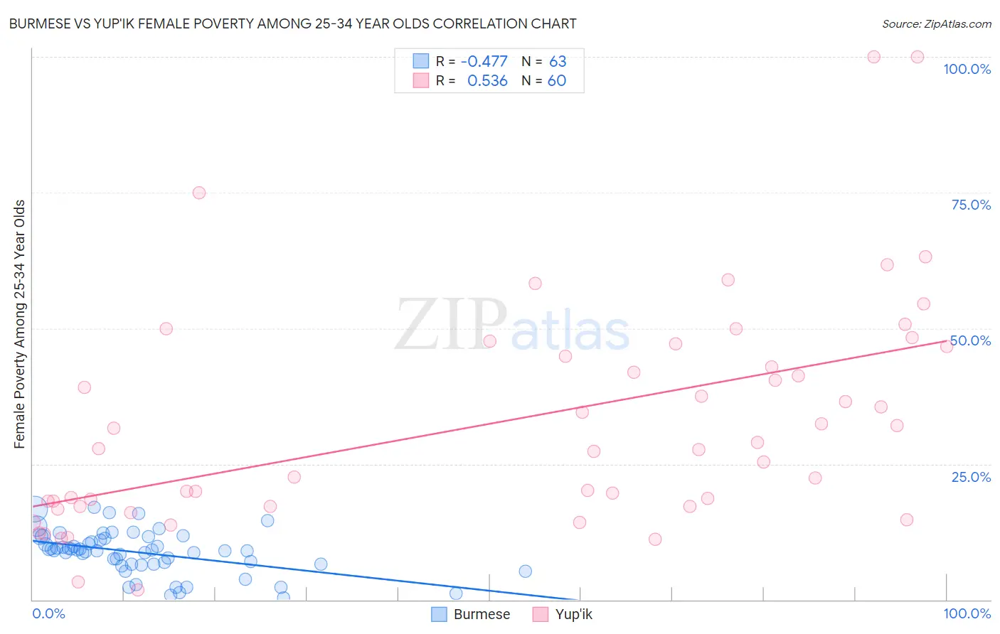 Burmese vs Yup'ik Female Poverty Among 25-34 Year Olds