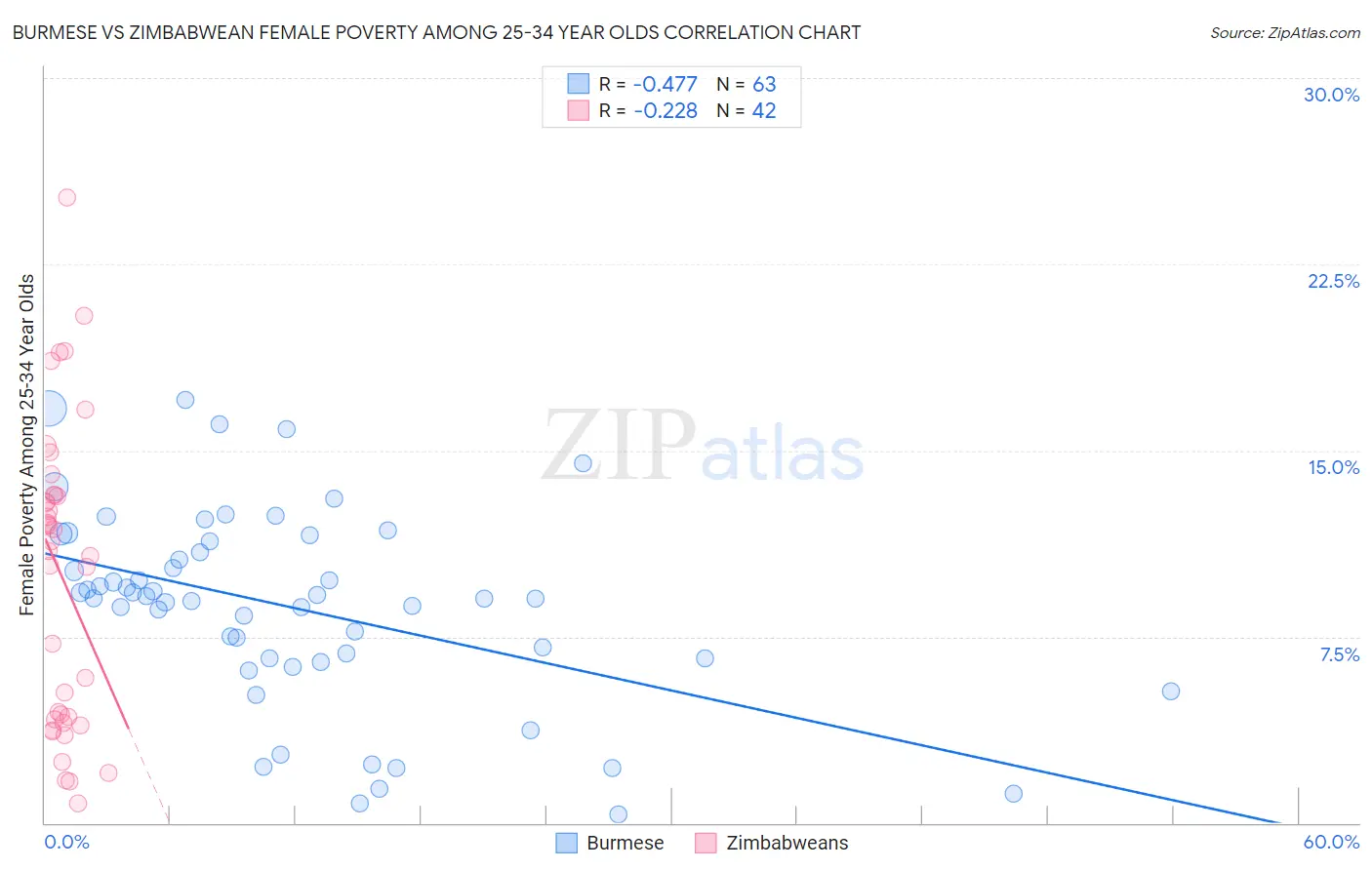 Burmese vs Zimbabwean Female Poverty Among 25-34 Year Olds