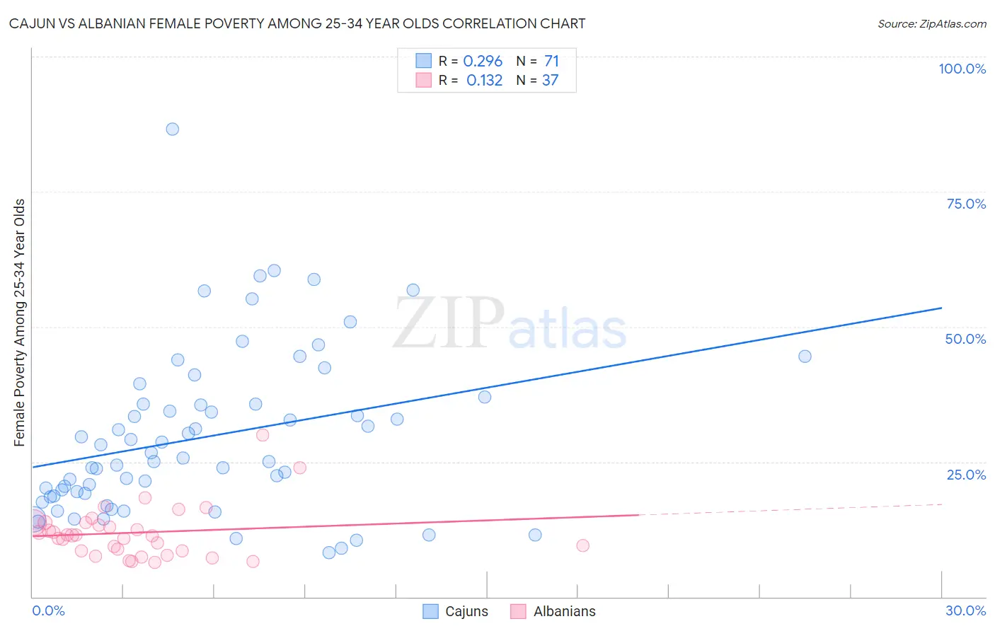 Cajun vs Albanian Female Poverty Among 25-34 Year Olds