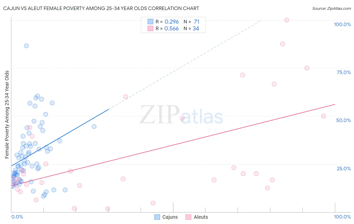 Cajun vs Aleut Female Poverty Among 25-34 Year Olds