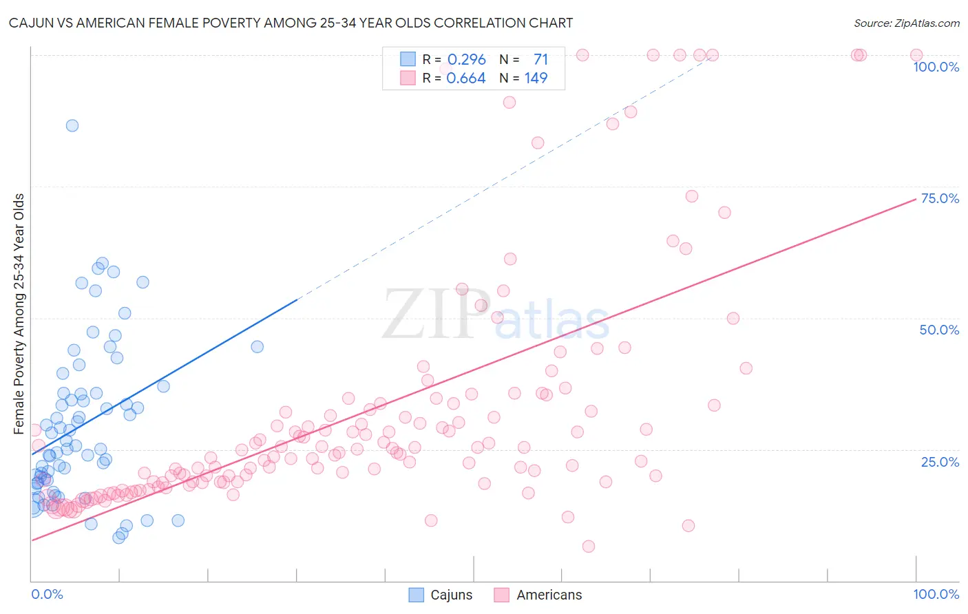 Cajun vs American Female Poverty Among 25-34 Year Olds