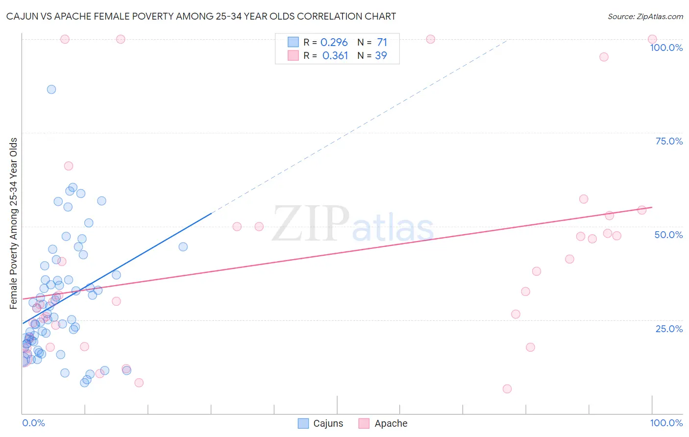 Cajun vs Apache Female Poverty Among 25-34 Year Olds