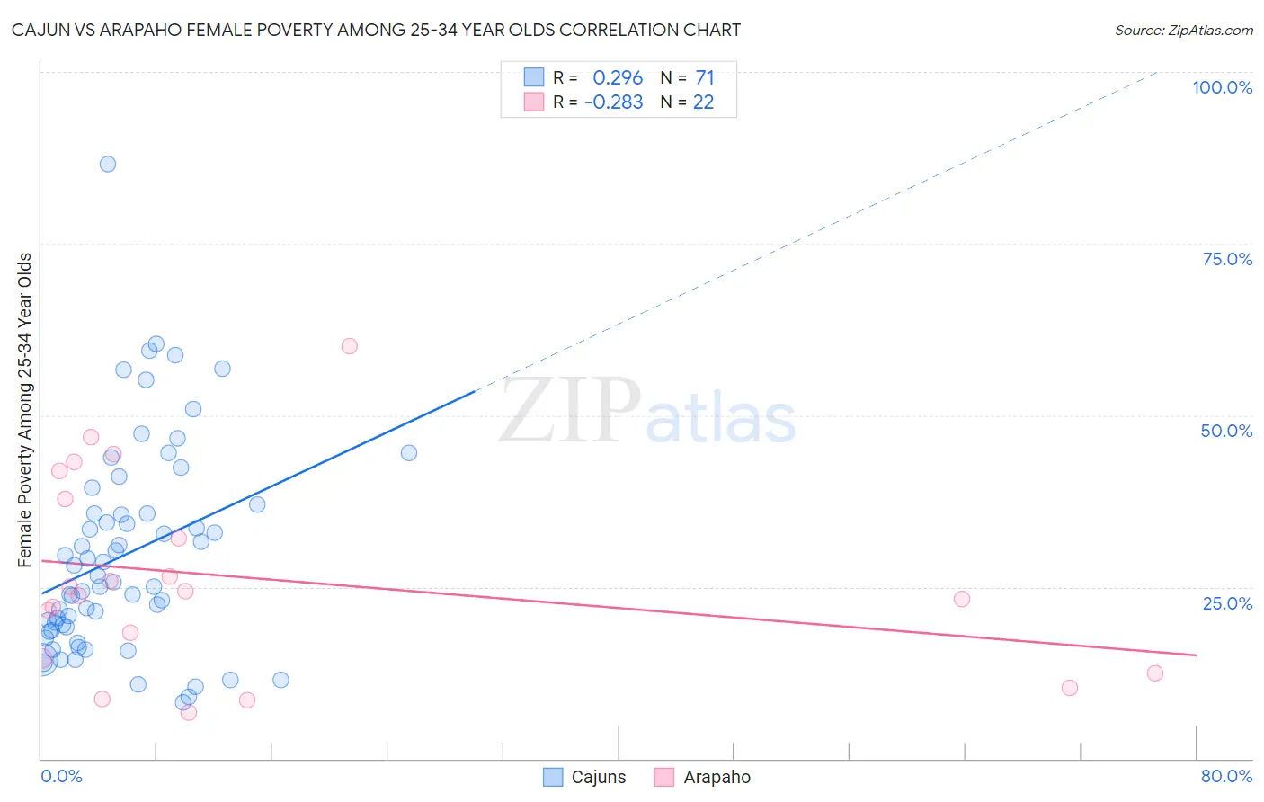 Cajun vs Arapaho Female Poverty Among 25-34 Year Olds