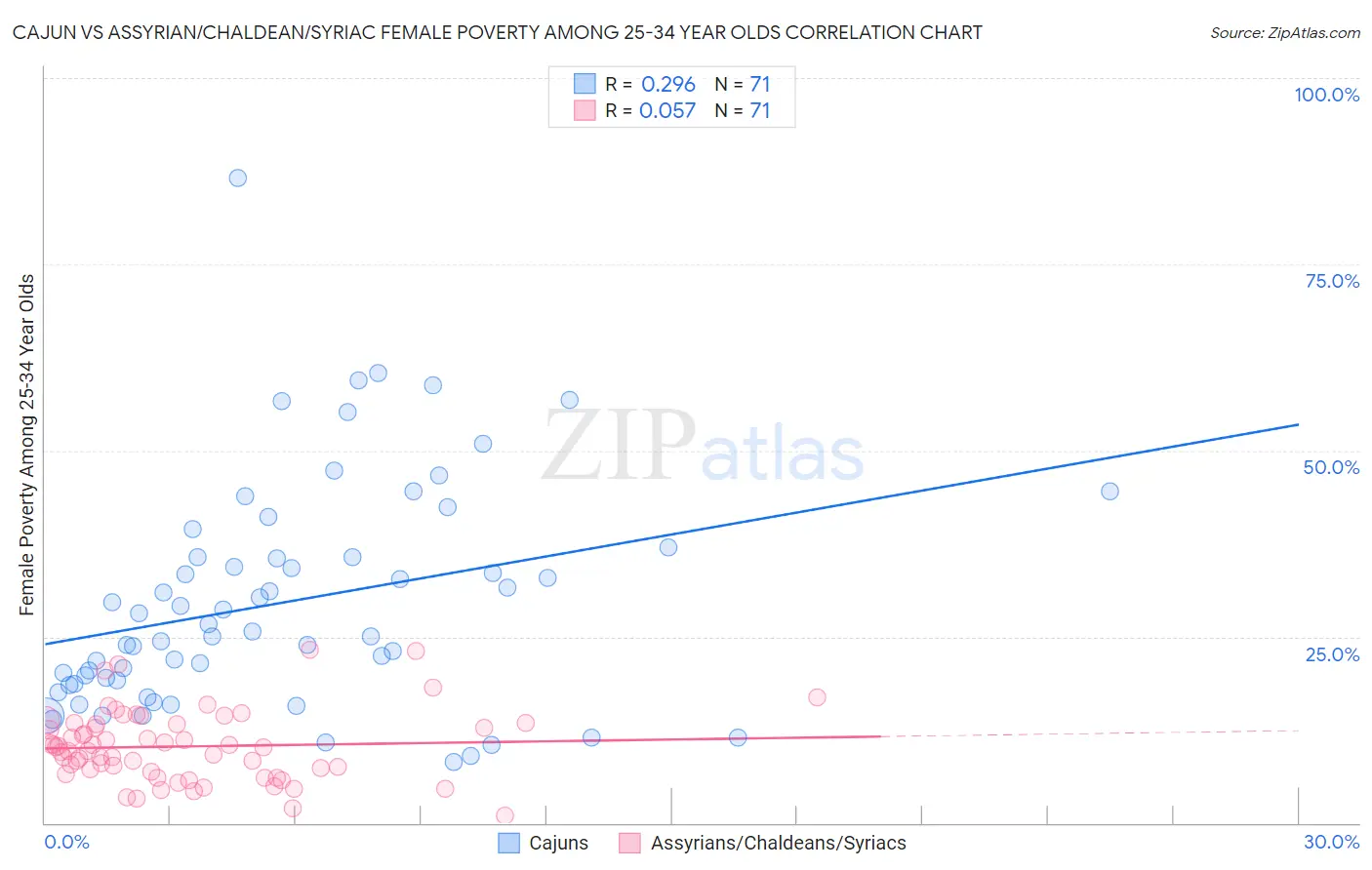 Cajun vs Assyrian/Chaldean/Syriac Female Poverty Among 25-34 Year Olds